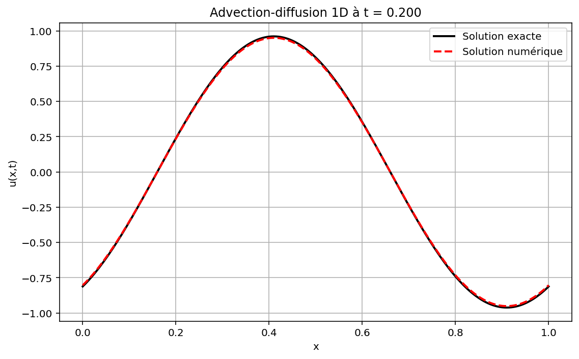 Numerical Simulation of Pollutant Transport and Diffusion