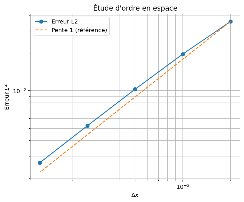 Spatial convergence