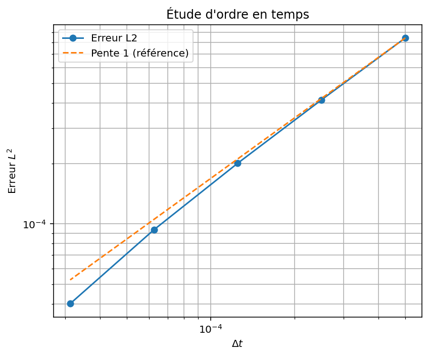 Temporal convergence